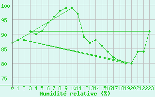 Courbe de l'humidit relative pour Leconfield