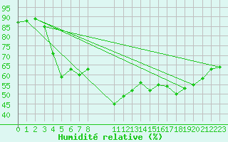 Courbe de l'humidit relative pour Saint-Haon (43)