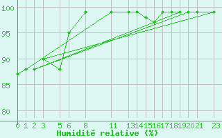 Courbe de l'humidit relative pour Mont-Rigi (Be)