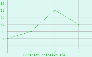 Courbe de l'humidit relative pour Weybourne