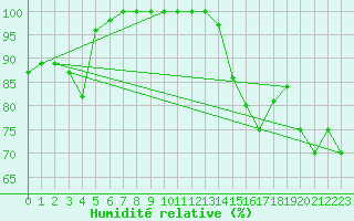 Courbe de l'humidit relative pour Ouessant (29)