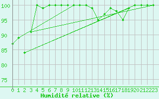 Courbe de l'humidit relative pour Grand Saint Bernard (Sw)