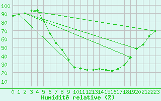 Courbe de l'humidit relative pour Klitzschen bei Torga