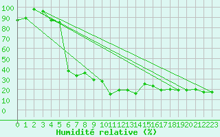 Courbe de l'humidit relative pour Moleson (Sw)