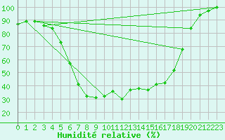 Courbe de l'humidit relative pour Oulunsalo Pellonp