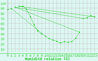 Courbe de l'humidit relative pour Kosta