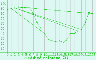Courbe de l'humidit relative pour Bischofshofen
