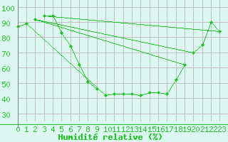Courbe de l'humidit relative pour Weissenburg