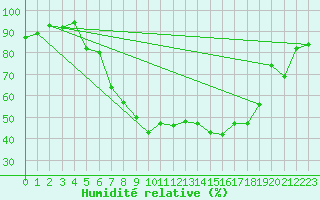 Courbe de l'humidit relative pour Goldberg