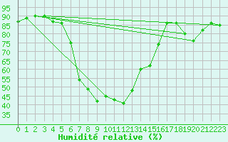 Courbe de l'humidit relative pour Weiden