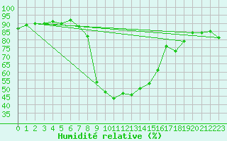 Courbe de l'humidit relative pour Folldal-Fredheim