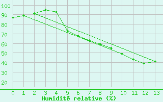 Courbe de l'humidit relative pour Ulm-Mhringen