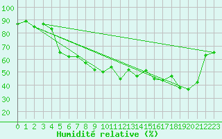 Courbe de l'humidit relative pour Kise Pa Hedmark