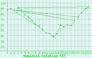 Courbe de l'humidit relative pour Utti Lentoportintie