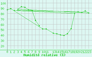 Courbe de l'humidit relative pour Lauchstaedt, Bad