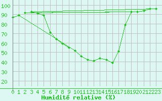 Courbe de l'humidit relative pour C. Budejovice-Roznov