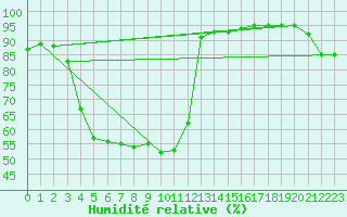 Courbe de l'humidit relative pour Punta Galea