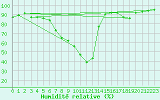 Courbe de l'humidit relative pour Byglandsfjord-Solbakken