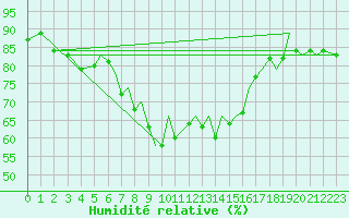 Courbe de l'humidit relative pour Reus (Esp)