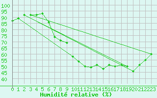 Courbe de l'humidit relative pour Beitem (Be)