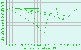 Courbe de l'humidit relative pour Melle (Be)