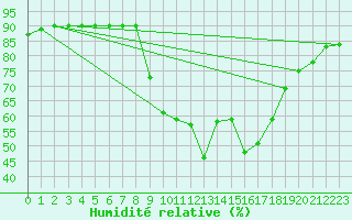 Courbe de l'humidit relative pour Vipiteno