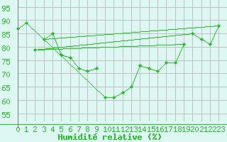 Courbe de l'humidit relative pour Brasov