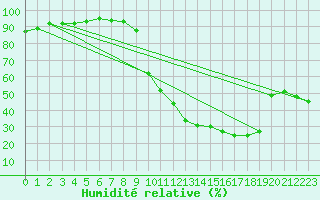 Courbe de l'humidit relative pour Creil (60)