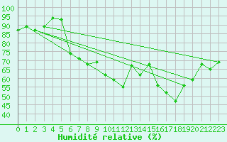 Courbe de l'humidit relative pour Fribourg (All)