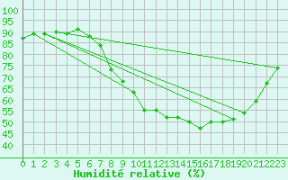 Courbe de l'humidit relative pour Charlwood