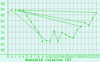 Courbe de l'humidit relative pour Trapani / Birgi