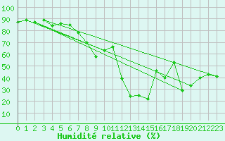 Courbe de l'humidit relative pour Alistro (2B)