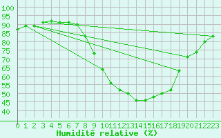 Courbe de l'humidit relative pour Lerida (Esp)