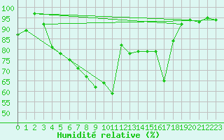 Courbe de l'humidit relative pour Moleson (Sw)