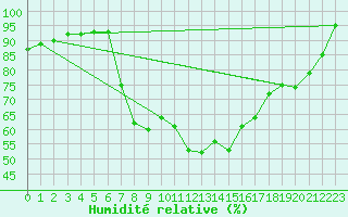 Courbe de l'humidit relative pour Buffalora