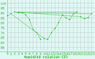 Courbe de l'humidit relative pour Les Eplatures - La Chaux-de-Fonds (Sw)