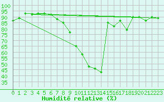 Courbe de l'humidit relative pour Zilina / Hricov