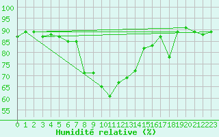Courbe de l'humidit relative pour Saint Michael Im Lungau