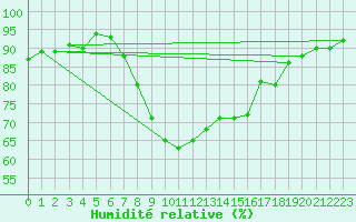 Courbe de l'humidit relative pour Rohrbach