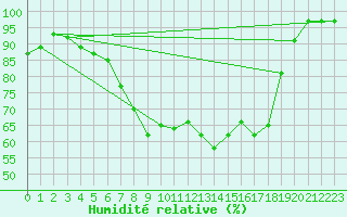 Courbe de l'humidit relative pour Hoogeveen Aws