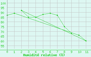 Courbe de l'humidit relative pour penoy (25)