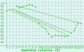 Courbe de l'humidit relative pour Ploeren (56)