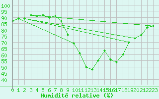 Courbe de l'humidit relative pour Sallles d'Aude (11)