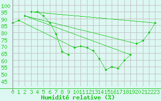 Courbe de l'humidit relative pour Potsdam