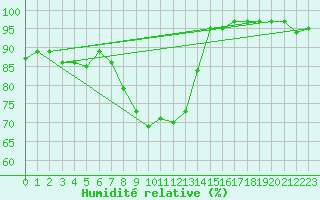 Courbe de l'humidit relative pour Regensburg