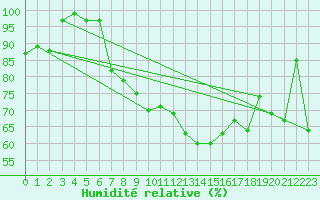 Courbe de l'humidit relative pour Chaumont (Sw)