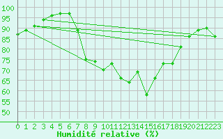 Courbe de l'humidit relative pour Manston (UK)