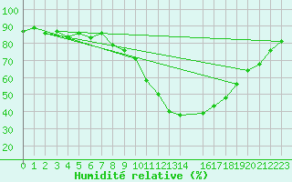Courbe de l'humidit relative pour Sauteyrargues (34)