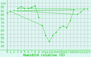 Courbe de l'humidit relative pour Eu (76)