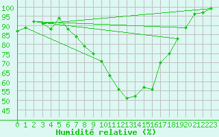Courbe de l'humidit relative pour Marknesse Aws